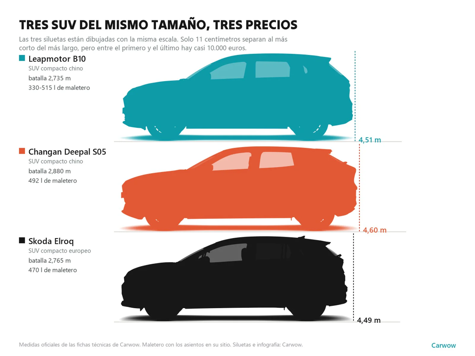 Comparación a escala de las siluetas laterales del Leapmotor B10, el Changan Deepal S05 y el Skoda Elroq con su batalla y maletero
