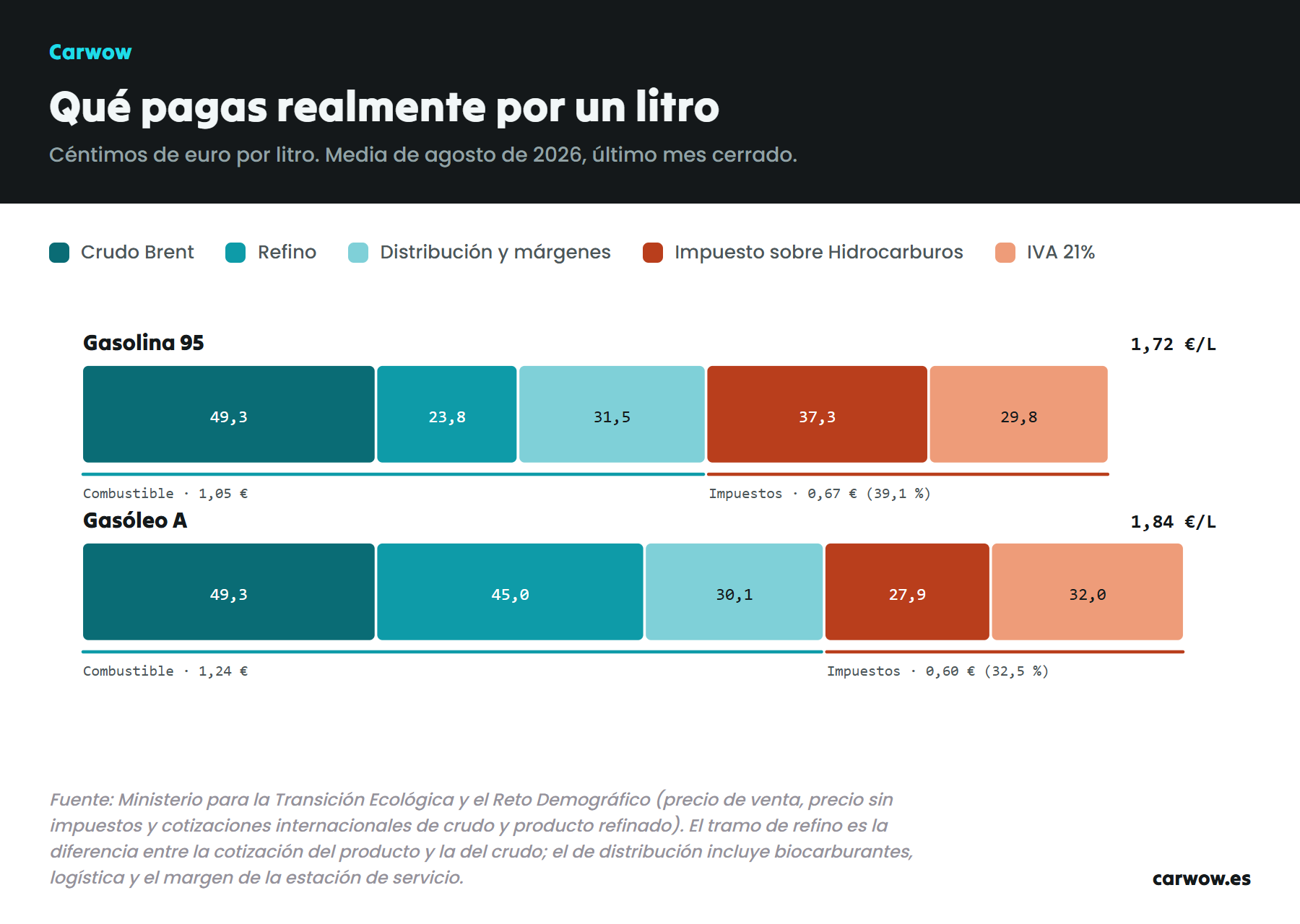 Barras apiladas con el desglose de un litro de gasolina y de gasoleo: crudo, refino, distribucion, impuesto sobre hidrocarburos e IVA