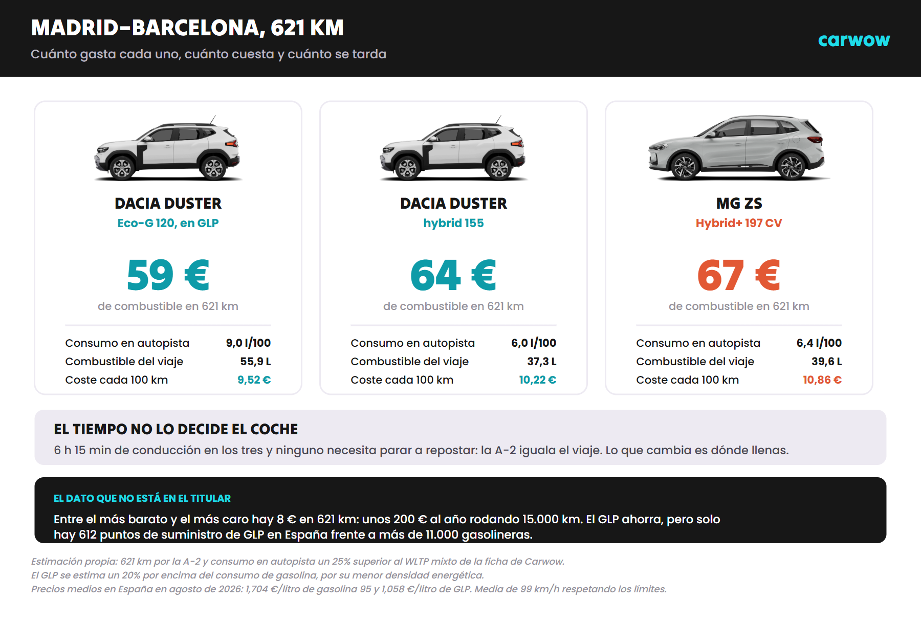 Comparativa del coste de combustible de un viaje de Madrid a Barcelona de 621 km en Dacia Duster Eco-G con GLP, Dacia Duster hybrid 155 y MG ZS Hybrid+, con el consumo estimado en autopista y el coste cada 100 kilómetros