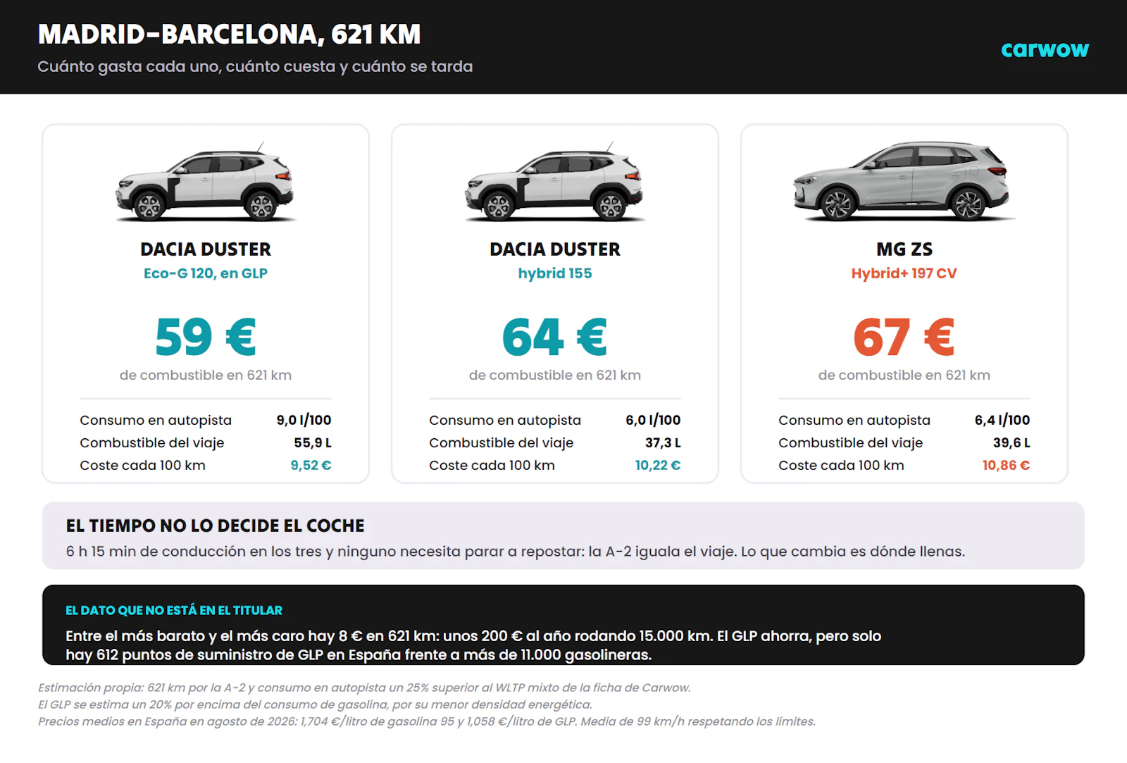 Comparativa del coste de combustible de un viaje de Madrid a Barcelona de 621 km en Dacia Duster Eco-G con GLP, Dacia Duster hybrid 155 y MG ZS Hybrid+, con el consumo estimado en autopista y el coste cada 100 kilómetros