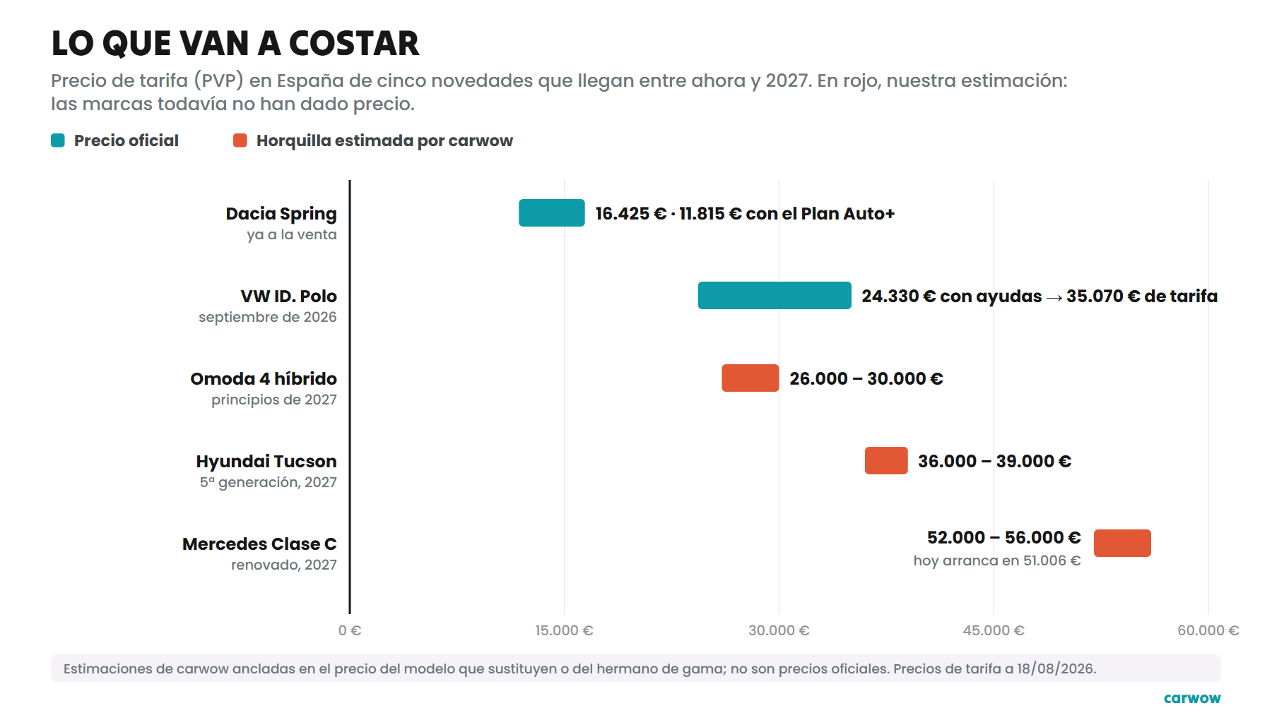Gráfico de barras con el precio de tarifa en España del Dacia Spring, el Volkswagen ID. Polo, el Omoda 4, el Hyundai Tucson y el Mercedes Clase C, distinguiendo los precios oficiales de las horquillas estimadas por carwow