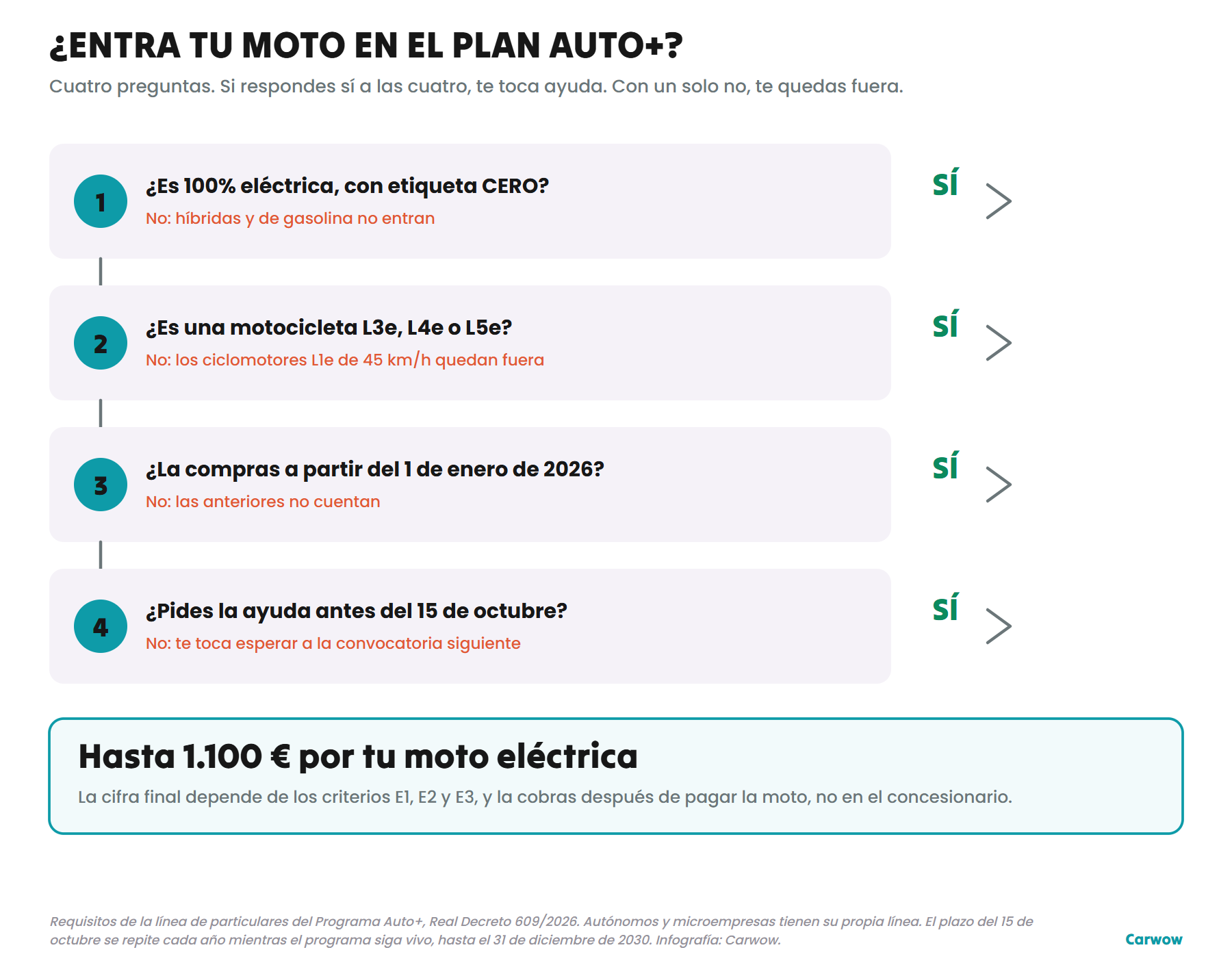 Diagrama con las cuatro preguntas para saber si una moto entra en el Plan Auto+: etiqueta CERO, categoría L3e, L4e o L5e, compra desde enero de 2026 y solicitud antes del 15 de octubre