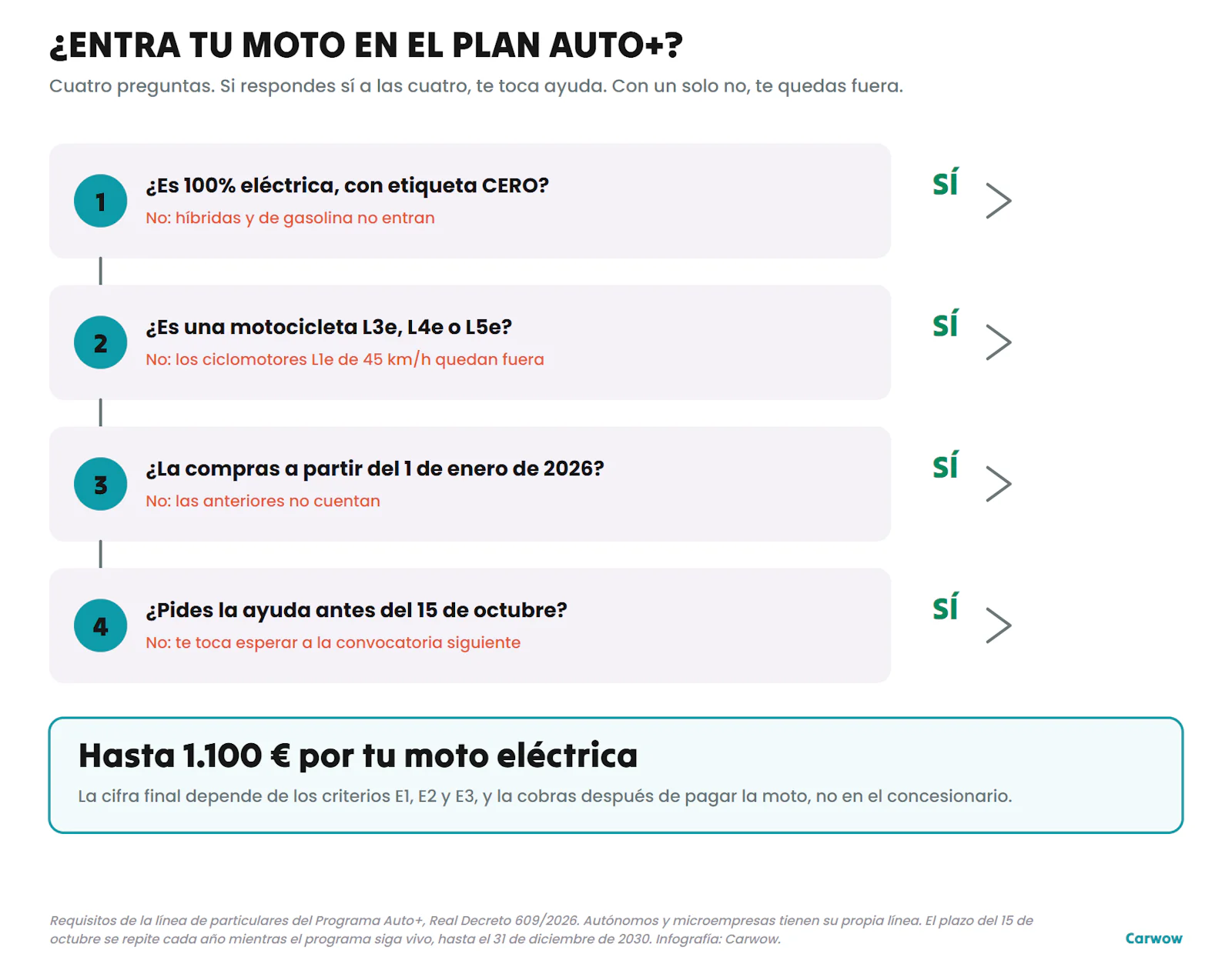 Diagrama con las cuatro preguntas para saber si una moto entra en el Plan Auto+: etiqueta CERO, categoría L3e, L4e o L5e, compra desde enero de 2026 y solicitud antes del 15 de octubre