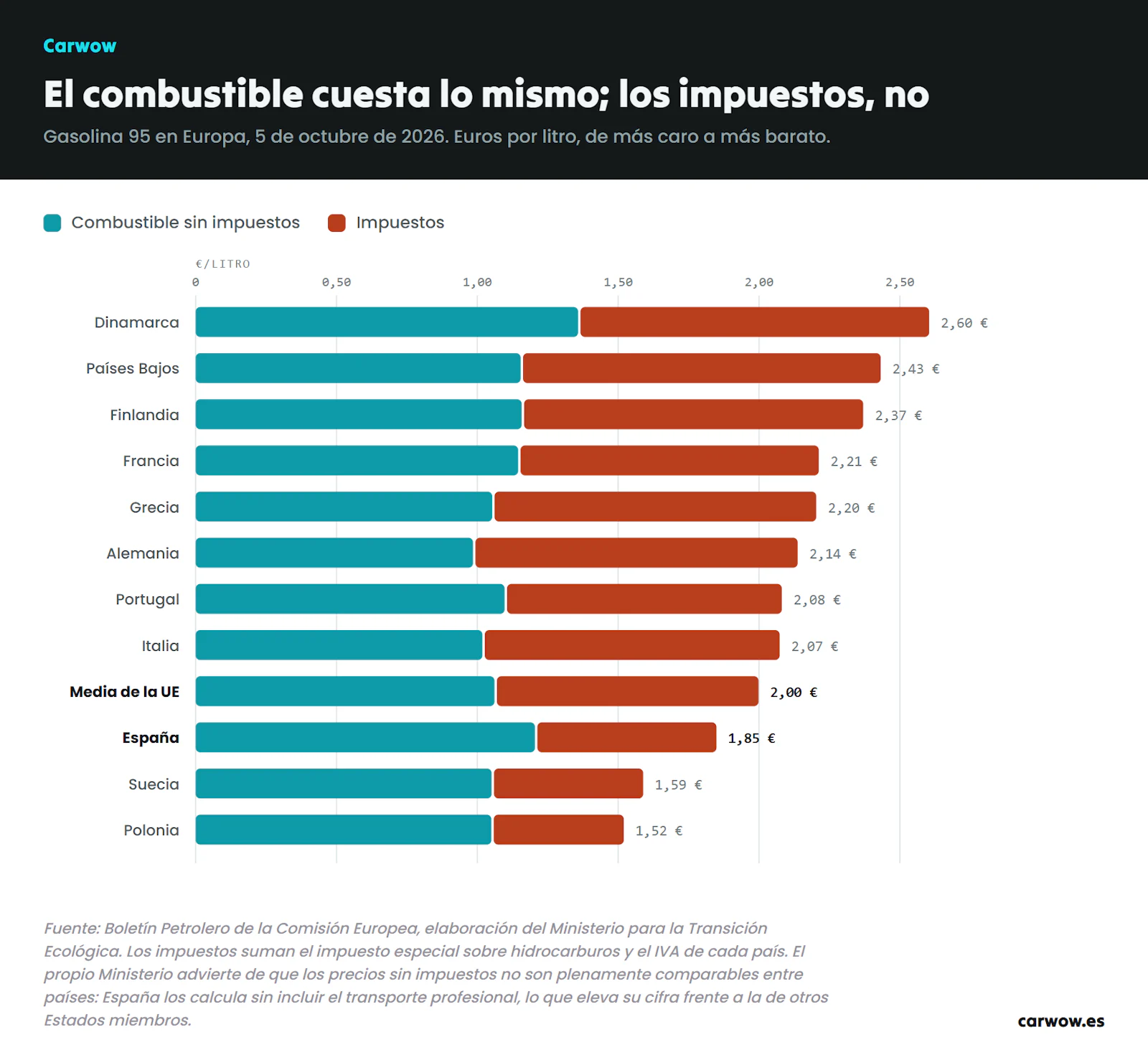 Grafico del precio de la gasolina 95 en doce paises europeos separando lo que cuesta el combustible y lo que son impuestos