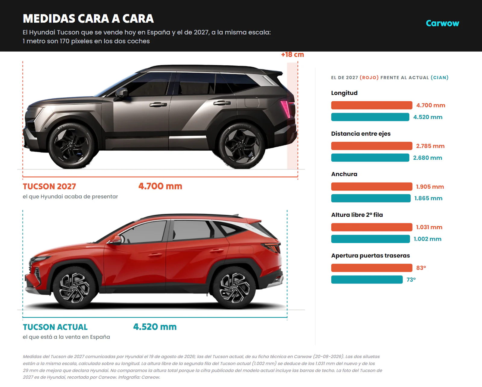 Comparativa a la misma escala del Hyundai Tucson actual y del Tucson de 2027, con las medidas de longitud, distancia entre ejes, anchura, altura libre de la segunda fila y apertura de las puertas traseras