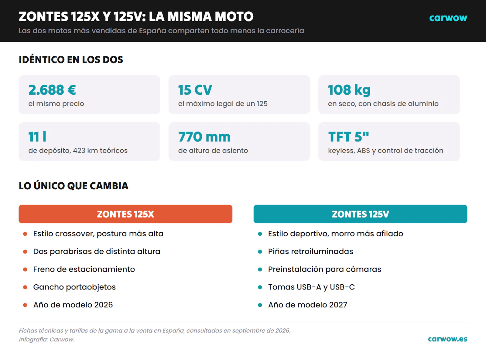 Infografía comparativa de la Zontes 125X y la Zontes 125V: comparten precio de 2.688 €, 15 CV, 108 kg, depósito de 11 litros, asiento a 770 mm y pantalla TFT de 5 pulgadas; solo cambian la carrocería, el parabrisas, las piñas retroiluminadas y el año de modelo